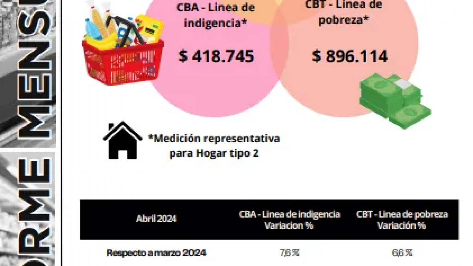 En Puerto Madryn una familia necesita casi 900 mil pesos para no ser pobre